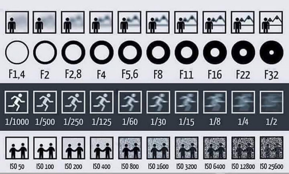 This is how exposure triangle works, any question? Ask in comment #photography #education #aqadesign #FreeToEdit 